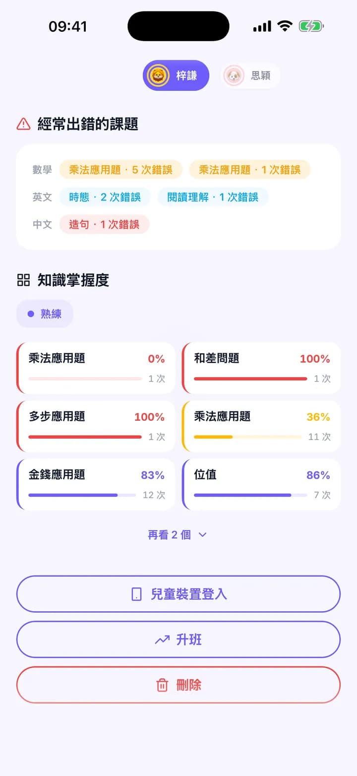 Frequently missed topics and mastery levels by topic